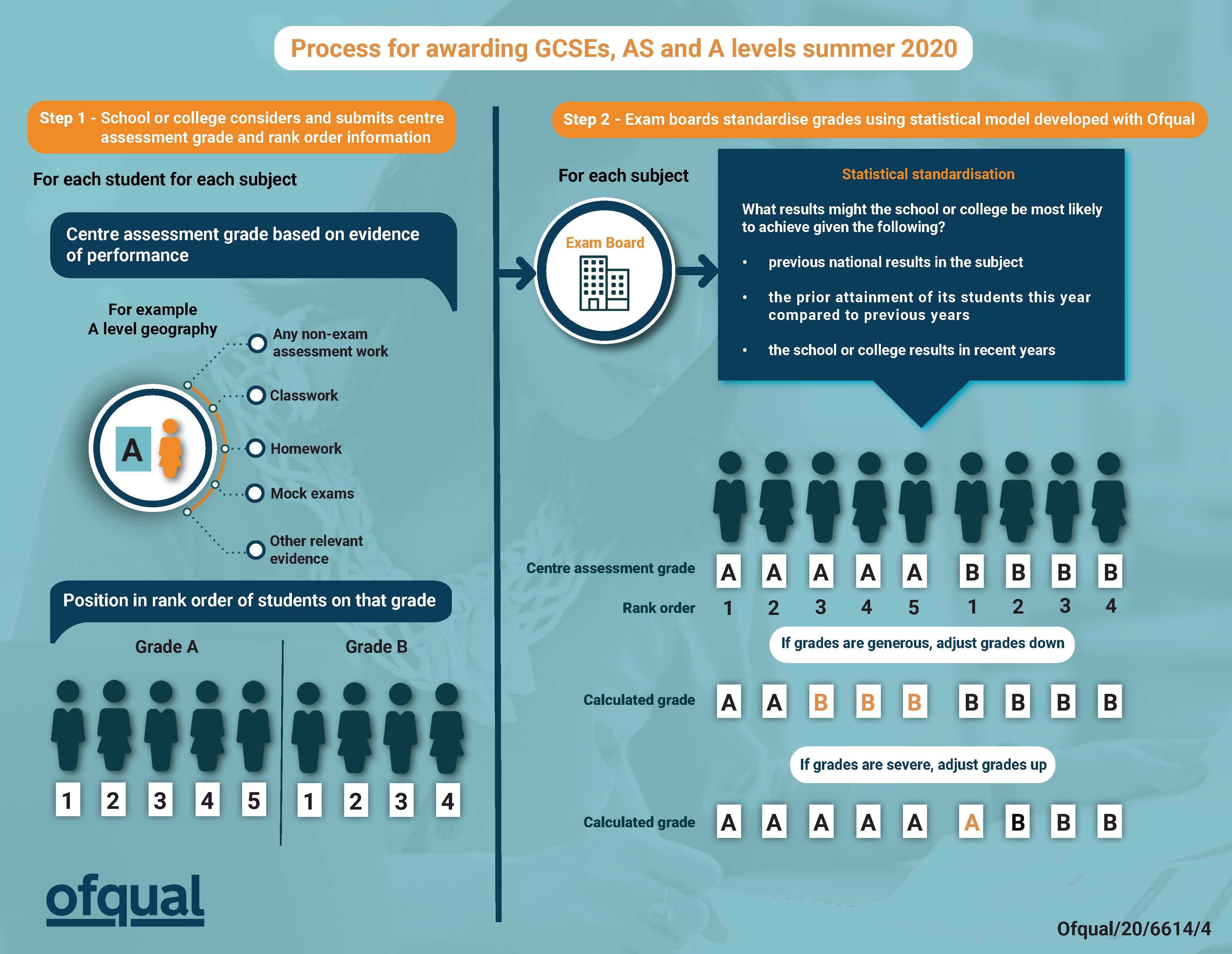 6614-4_Infographic_-_Process_for_awarding_GCSEs__AS_and_A_levels_summer_2020[6].jpg